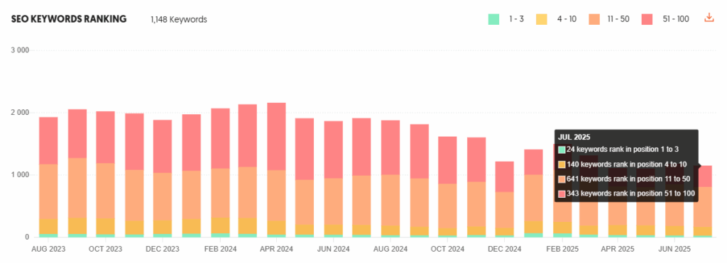 Analiza keywordów na stronie w Ubersuggest.