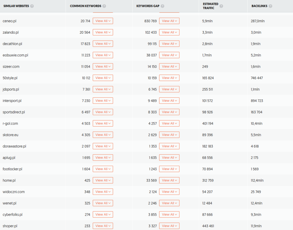 Analiza konkurencji firmy Nike w Ubersuggest.