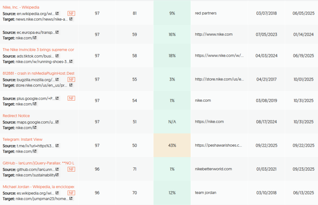 Analiza linków konkurencji w Ubersuggest.