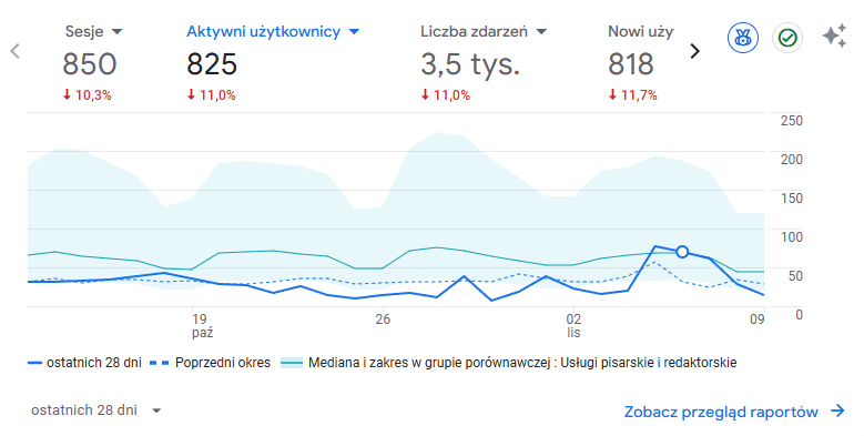 Analiza podstawowych raportów widoczności w GA4.