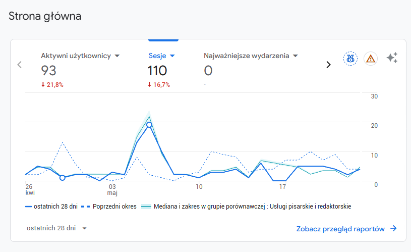 Jak założyć sklep internetowy na WordPress? Prosty poradnik 10 Analiza ruchu w sklepie – GA4.