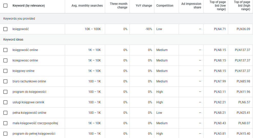 Analiza stawek za kliknięcie w ekosystemie Google Ads w celu obliczenia budżetu na marketing.