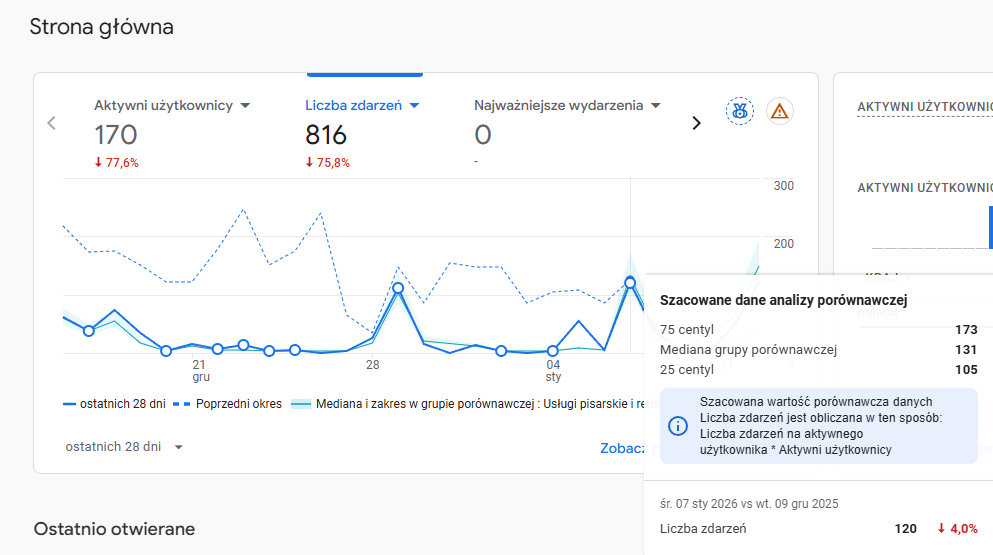 Analiza zachowań użytkowników w Google Analytics 4.