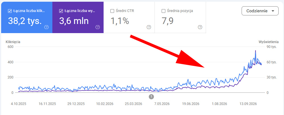 Artykuły sponsorowane a SEO - jak wspierają pozycjonowanie i widoczność w AI? 2 rozwój contentu połączony z regularnymi publikacjami sponsorowanymi.
