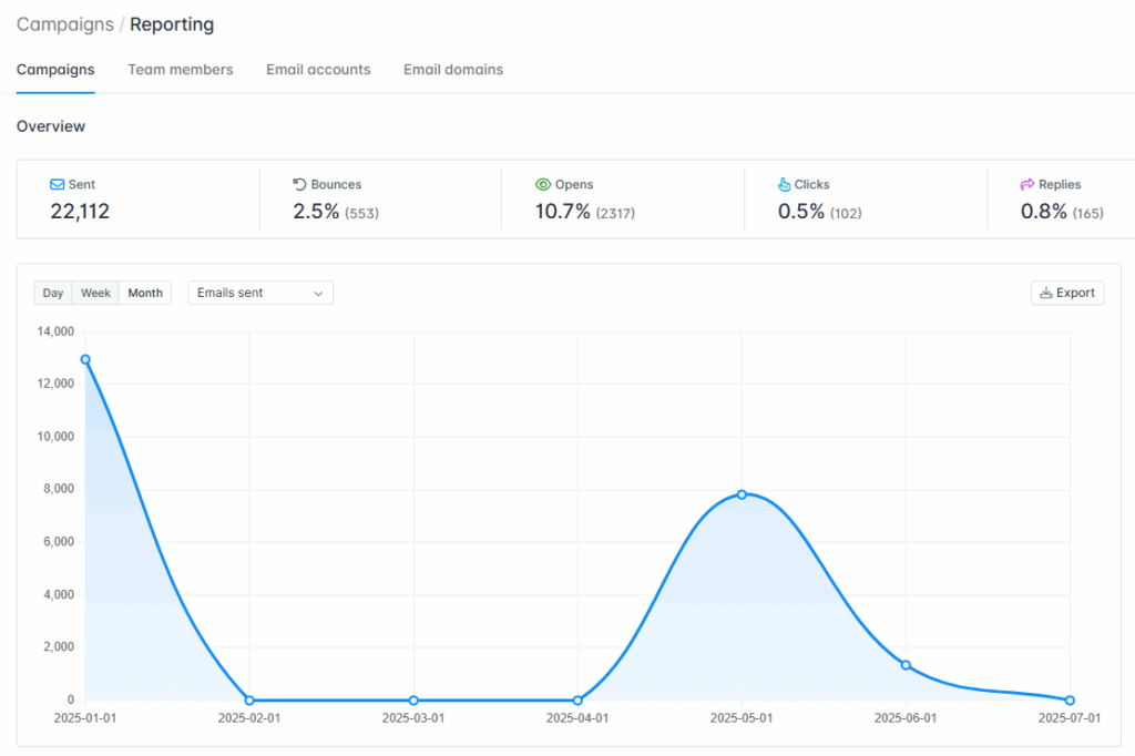 Cold mailing w hunter.io – raporty.
