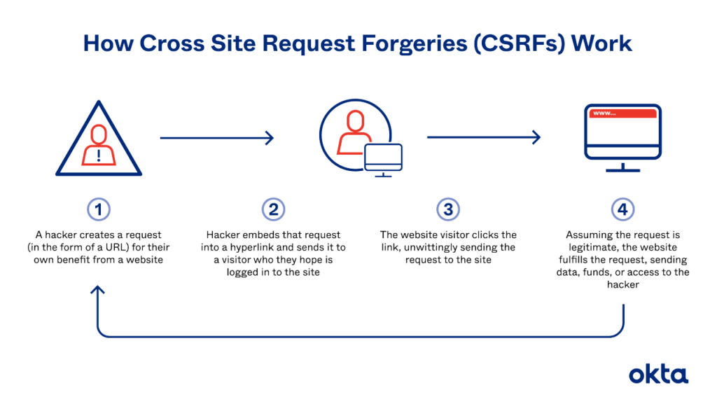 Działanie tokenów CSRF.
