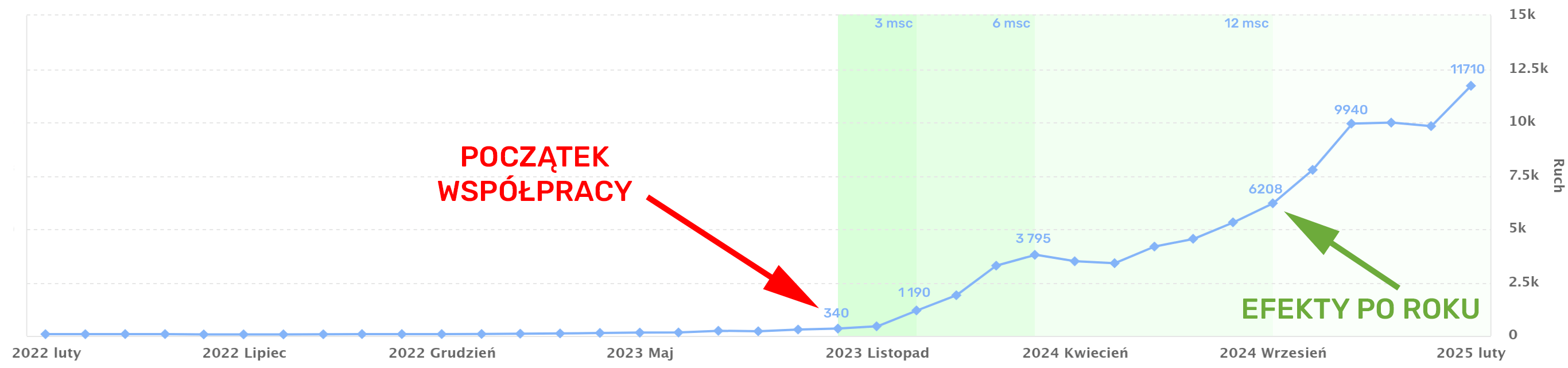 gabinet stomatologiczny seo case study