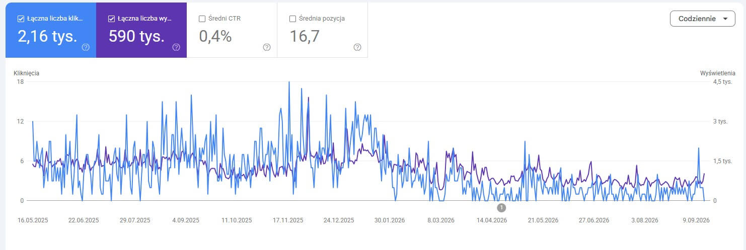 Stare artykuły na blogu - aktualizować czy nie? A może usunąć? 2 google search console