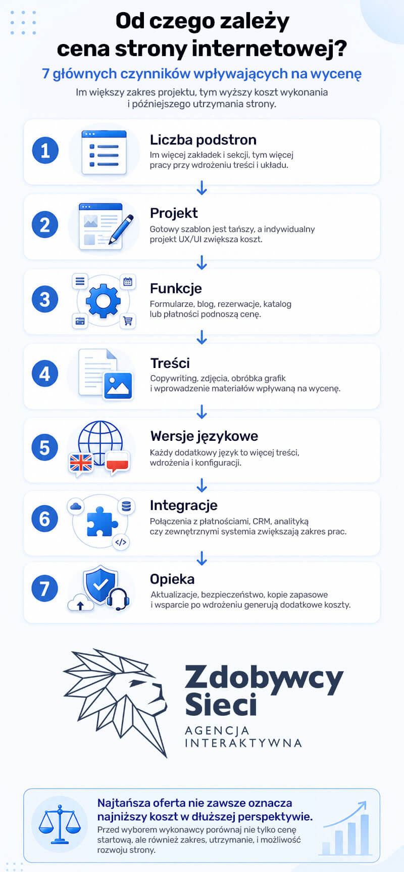 ile kosztuje strona internetowa