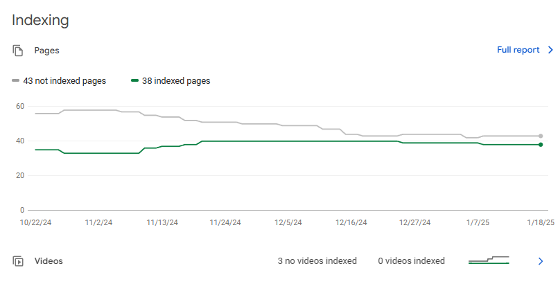 Lista zindeksowanych i niezindeksowanych stron w GSC.