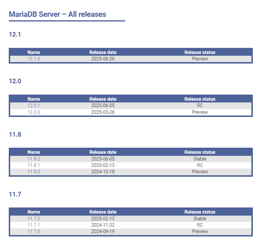 MariaDB 10.3 – wszystkie wydania.