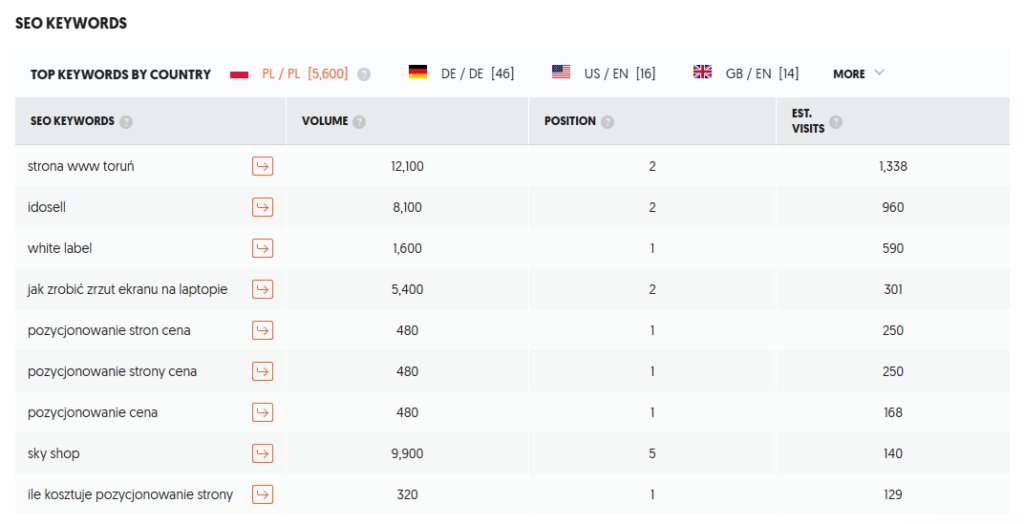 Najlepiej rankujące frazy w witrynie Zdobywcy Sieci.