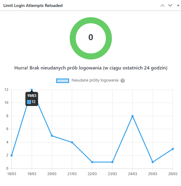Nieudane próby logowania do WP.