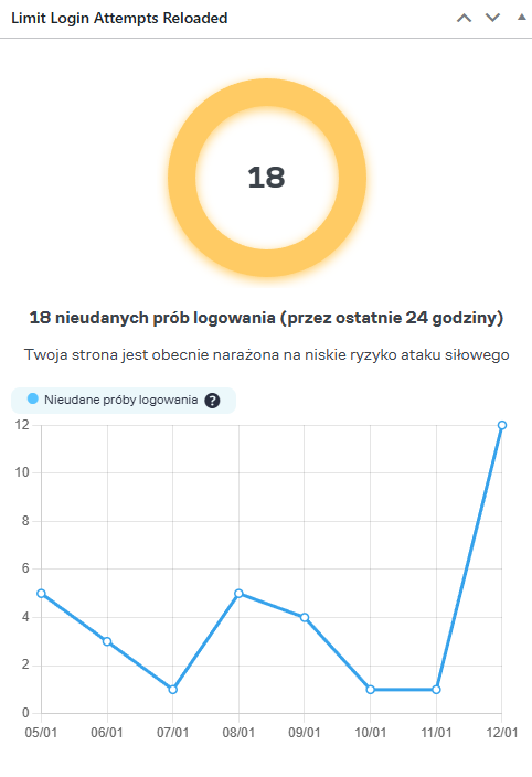 Nieudane próby logowania WordPress.