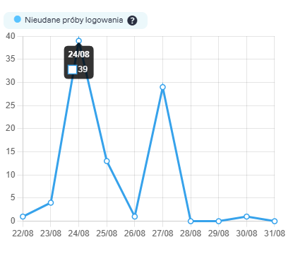 Problemy z logowaniem WordPress – nieautoryzowane próby wejścia na serwer.