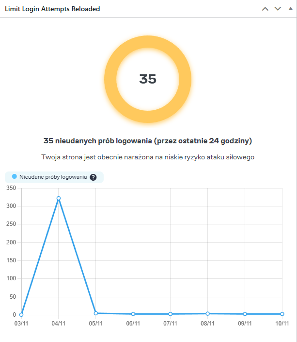 Próby włamania na WordPressa.