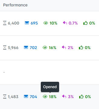 Przykładowe statystyki e-mail marketingu po kilku dniach od rozpoczęcia.