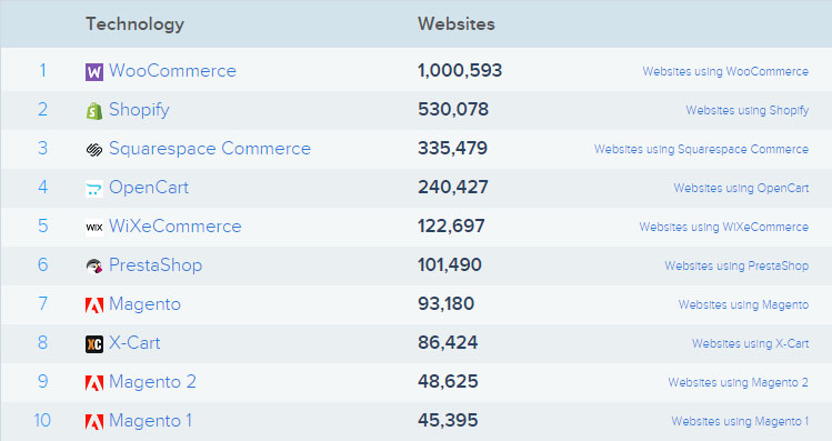 Ranking najpopularniejszych witryn e-commerce wg. rankingu Similartech