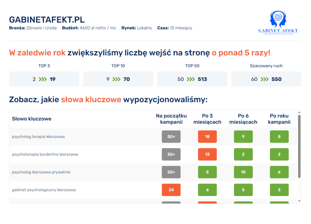 Rezultaty prac zespołu Zdobywców Sieci – case study naszego klienta.
