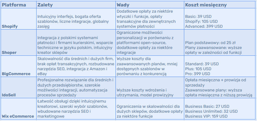 Porównanie popularnych platform SaaS e-commerce.