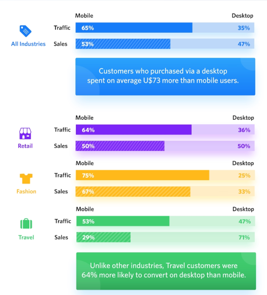 Statystyki The Drum na temat porównania mobile vs. desktop.