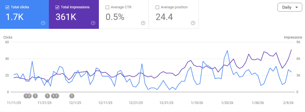 Weryfikacja ruchu w witrynie – GSC.